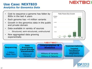 Use Case: NEXTBIO
     Analytics for Genomics Data

      •    Cost to sequence a genome has fallen by
           800x in the last 4 years
      •    Each genome has ~4 million variants
      •    Growth in the genomics data in the public
           and private domain
      •    Data available in variety of sources
            –   Structured, semi-structured, unstructured
      •    New aggregated data growing
           exponentially



                             Data             Interpretation &        Commercializing
      Sequencing         Processing               Analytics                 Targeted
                        Cloud Storage                                     Therapeutics
                        Visualization                                      Companion
           3 Billion
          Base Pairs       Millions of         Millions of Variants        Diagnostics
                            Variants           Millions of Patients   Actionable Biomarkers




27
 