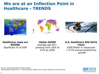 We are at an Inflection Point in
    Healthcare - TRENDS



                                           % of population over age 60




                                                                   30+ %




                                                                    25-29%




                                                                    20-24%




                                                                                                                  2050
                                                                   10-19%




                                                                    0-9%


                                                                                 WW Average Age 60+: 21%

                                                                                   Source: United Nations “Population Aging 2002”




    Healthcare costs are                                                      Global AGING                                          U.S. Healthcare BIG DATA
            RISING                                                          Average age 60+:                                                   Value
     Significant % of GDP                                                  growing from 10% to                                       $300 Billion in value/year
                                                                               21% by 2050                                          ~ 0.7% annual productivity
                                                                                                                                                growth




Source: McKinsey Global Institute Analysis
ESG Research Report 2011 – North American Health Care Provider Market Size and Forecast

5
 