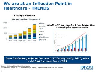 We are at an Inflection Point in
     Healthcare - TRENDS
                 Storage Growth
              Total Data Healthcare Providers (PB)
    15000
                                                      Admin
                                                      Imaging    Medical Imaging Archive Projection
    10000                                                                    Case from just 1 healthcare system
                                                      EMR
                                                      Email
    5000
                                                      File
                                                      Non Clin Img
       0
                                                      Research
            2010 2011 2012 2013 2014 2015




       Data Explosion projected to reach 35 Zetabytes by 2020, with
                       a 44-fold increase from 2009
Source: McKinsey Global Institute Analysis
ESG Research Report 2011 – North American Health Care Provider Market Size and Forecast

6
 