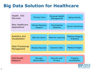 Big Data Solution for Healthcare

       Health Info                             Personal Health
                           Primary Care                           Aging Society
       Services                                 Management


       New Healthcare     Clinical Decision     Personalized
       Applications                                              Cancer Genomics
                               Support            Medicine



       Analytics and                                             Medical Imaging
                          SQL-like Query      Machine Learning
       Visualization                                                Analytics



       Data Processing/
                          Medical Records      Genome Data       Medical Images
       Management



       Distributed           Storage            Security and         Imaging
       Platform            Optimization           Privacy          Acceleration



9
 