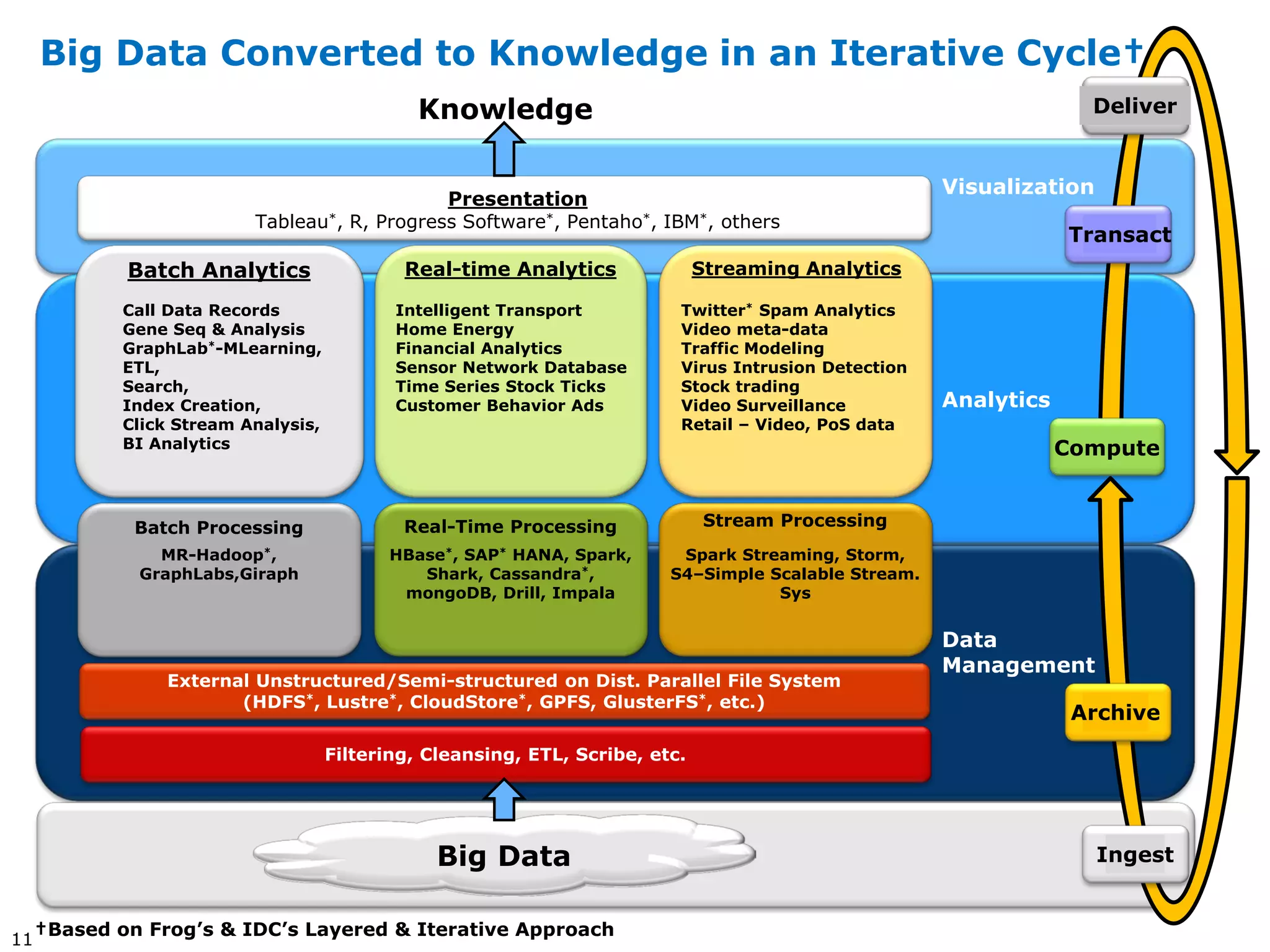 Big Data Converted to Knowledge in an Iterative Cycle†
                                                Knowledge                                                             Deliver


                                                                                                        Visualization
                                               Presentation
                           Tableau*, R, Progress Software*, Pentaho*, IBM*, others
                                                                                                                    Transact
             Batch Analytics                  Real-time Analytics               Streaming Analytics

             Call Data Records               Intelligent Transport          Twitter* Spam Analytics
             Gene Seq & Analysis             Home Energy                    Video meta-data
             GraphLab*-MLearning,            Financial Analytics            Traffic Modeling
             ETL,                            Sensor Network Database        Virus Intrusion Detection
             Search,                         Time Series Stock Ticks        Stock trading
             Index Creation,                 Customer Behavior Ads          Video Surveillance          Analytics
             Click Stream Analysis,                                         Retail – Video, PoS data
             BI Analytics                                                                                           Compute


              Batch Processing                Real-Time Processing               Stream Processing
                MR-Hadoop*,                 HBase*, SAP* HANA, Spark,       Spark Streaming, Storm,
              GraphLabs,Giraph                 Shark, Cassandra*,          S4–Simple Scalable Stream.
                                             mongoDB, Drill, Impala                   Sys


                                                                                                        Data
                                                                                                        Management
                 External Unstructured/Semi-structured on Dist. Parallel File System
                        (HDFS*, Lustre*, CloudStore*, GPFS, GlusterFS*, etc.)
                                                                                                                     Archive
                                      Filtering, Cleansing, ETL, Scribe, etc.




                                                  Big Data                                                              Ingest


     †Based on Frog’s & IDC’s Layered & Iterative Approach
11
 