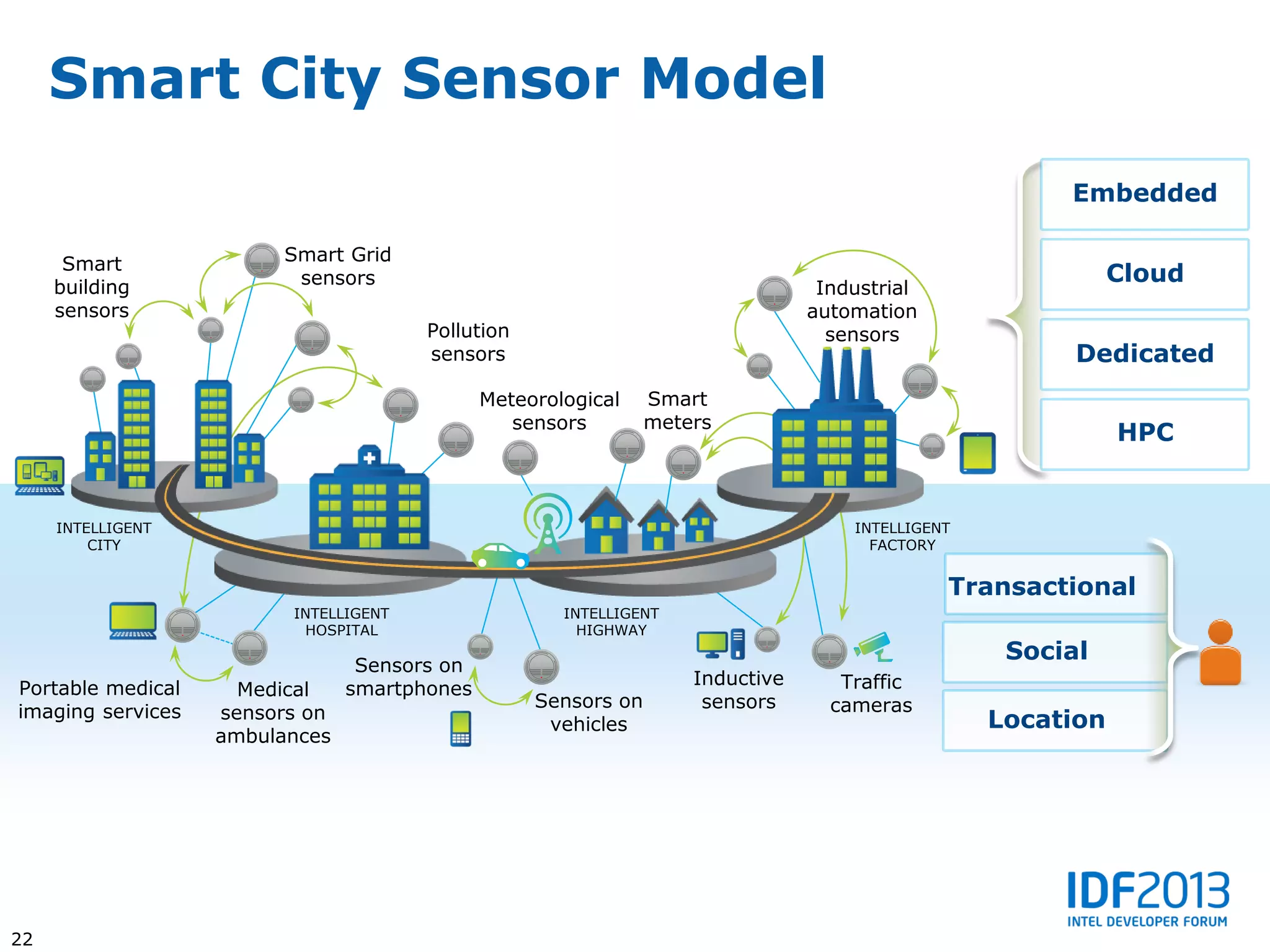 Smart City Sensor Model
                                                                                                       Embedded

      Smart             Smart Grid
     building            sensors                                                                             Cloud
                                                                                 Industrial
     sensors                                                                    automation
                                       Pollution                                  sensors
                                       sensors                                                          Dedicated
                                              Meteorological    Smart
                                                 sensors        meters
                                                                                                             HPC


     INTELLIGENT                                                                    INTELLIGENT
         CITY                                                                         FACTORY


                                                                                              Transactional
                         INTELLIGENT                  INTELLIGENT
                           HOSPITAL                     HIGHWAY
                                                                                                   Social
                                 Sensors on
                                                                    Inductive      Traffic
Portable medical     Medical    smartphones
                                                   Sensors on        sensors      cameras
imaging services   sensors on
                                                    vehicles                                      Location
                   ambulances




22
 