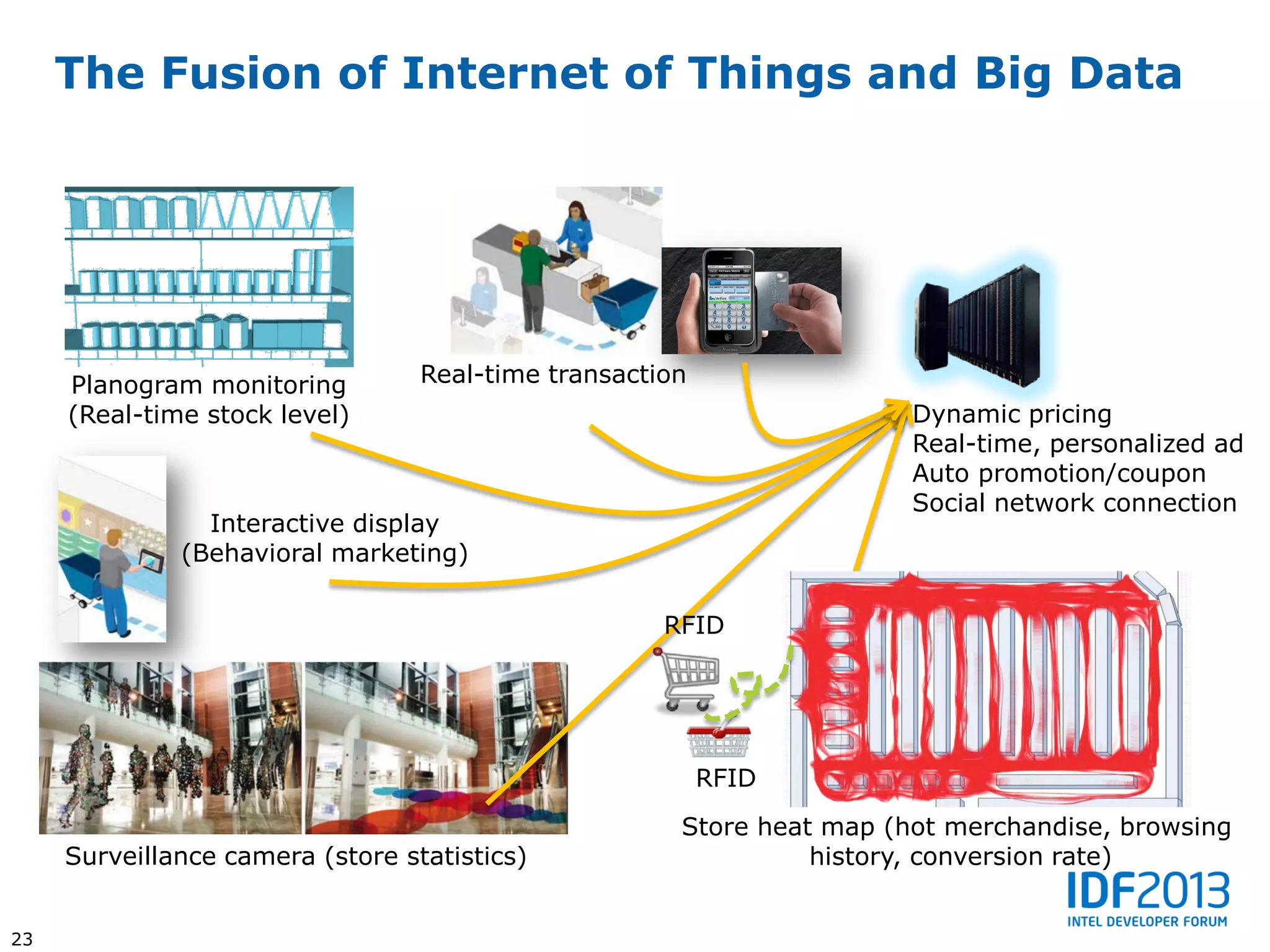 The Fusion of Internet of Things and Big Data




     Planogram monitoring         Real-time transaction
     (Real-time stock level)                                           Dynamic pricing
                                                                       Real-time, personalized ad
                                                                       Auto promotion/coupon
                                                                       Social network connection
                Interactive display
              (Behavioral marketing)

                                                     RFID




                                                          RFID
                                                      Store heat map (hot merchandise, browsing
     Surveillance camera (store statistics)                     history, conversion rate)


23
 