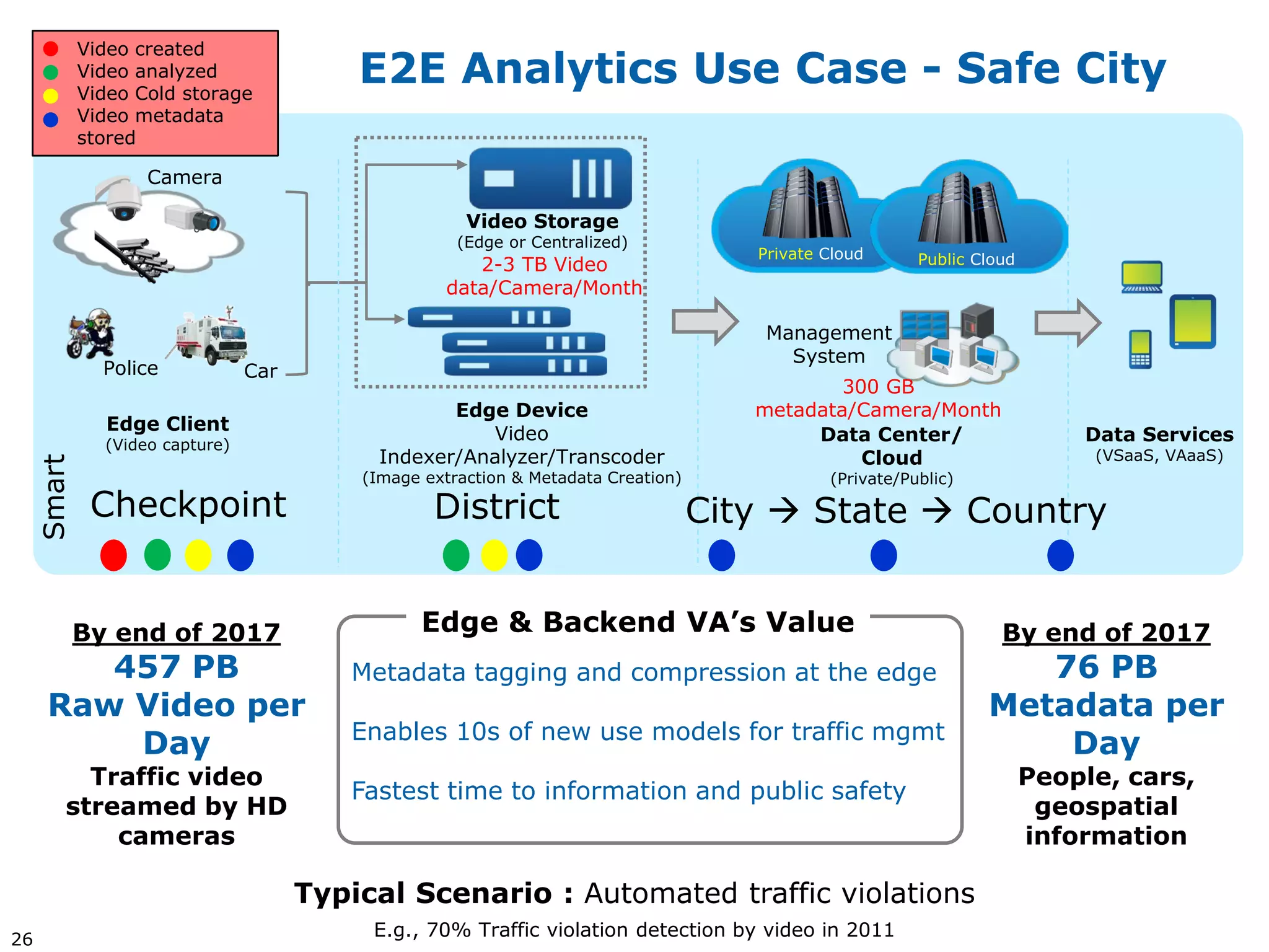 Video created
             Video analyzed
             Video Cold storage
                                           E2E Analytics Use Case - Safe City
             Video metadata
             stored

                    Camera

                                                       Video Storage
                                                      (Edge or Centralized)
                                                                                       Private Cloud      Public Cloud
                                                       2-3 TB Video
                                                    data/Camera/Month

                                                                                        Management
                                                                                          System
               Police            Car
                                                                                               300 GB
                                                    Edge Device                        metadata/Camera/Month
               Edge Client                             Video
               (Video capture)
                                                                                            Data Center/                     Data Services
                                             Indexer/Analyzer/Transcoder                         Cloud                        (VSaaS, VAaaS)
     Smart




                                           (Image extraction & Metadata Creation)              (Private/Public)

              Checkpoint                           District                         City  State  Country


         By end of 2017                           Edge & Backend VA’s Value                                         By end of 2017
         457 PB                           Metadata tagging and compression at the edge                               76 PB
      Raw Video per                                                                                               Metadata per
                                          Enables 10s of new use models for traffic mgmt
          Day                                                                                                         Day
           Traffic video                                                                                                 People, cars,
                                          Fastest time to information and public safety
         streamed by HD                                                                                                   geospatial
             cameras                                                                                                     information

                                       Typical Scenario : Automated traffic violations
26
                                            E.g., 70% Traffic violation detection by video in 2011
 