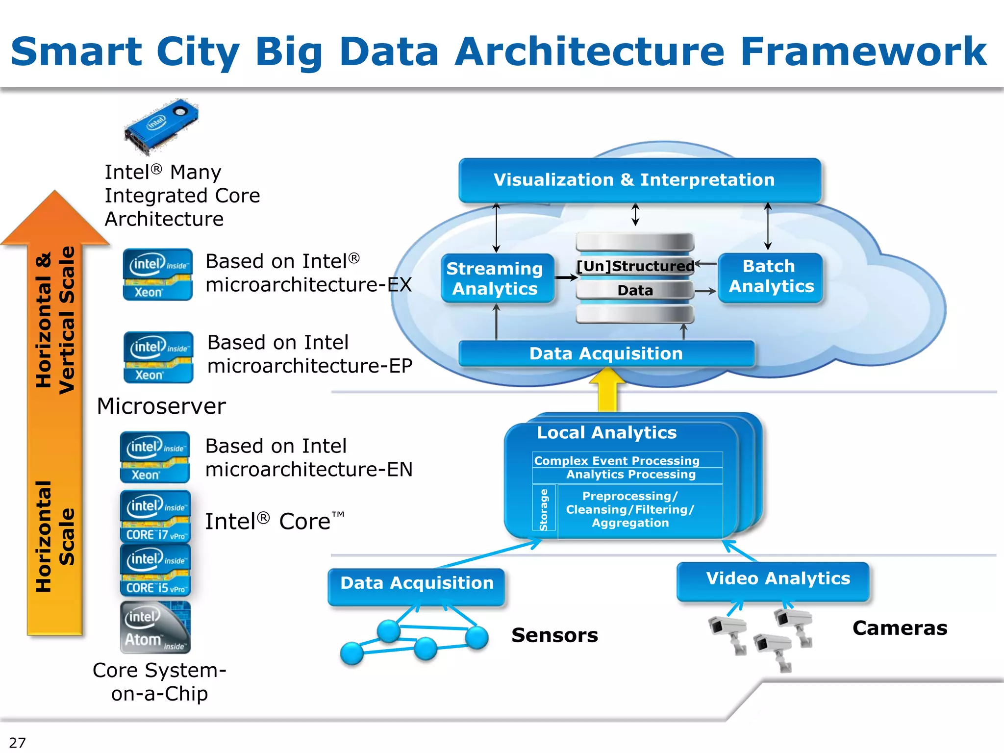 Smart City Big Data Architecture Framework

                       Intel® Many                          Visualization & Interpretation
                       Integrated Core
                       Architecture
     Vertical Scale




                                Based on Intel®
     Horizontal &




                                                        Streaming            [Un]Structured           Batch
                                microarchitecture-EX    Analytics                  Data              Analytics


                                Based on Intel
                                                                 Data Acquisition
                                microarchitecture-EP

                      Microserver
                                                                  Local Analytics
                                Based on Intel
                                                                 Complex Event Processing
                                microarchitecture-EN                 Analytics Processing
     Horizontal




                                                                               Preprocessing/



                                                                  Storage
                                                                            Cleansing/Filtering/
                                Intel® Core™
       Scale




                                                                                Aggregation




                                             Data Acquisition                                      Video Analytics


                                                                Sensors                                              Cameras

                      Core System-
                       on-a-Chip

27
 