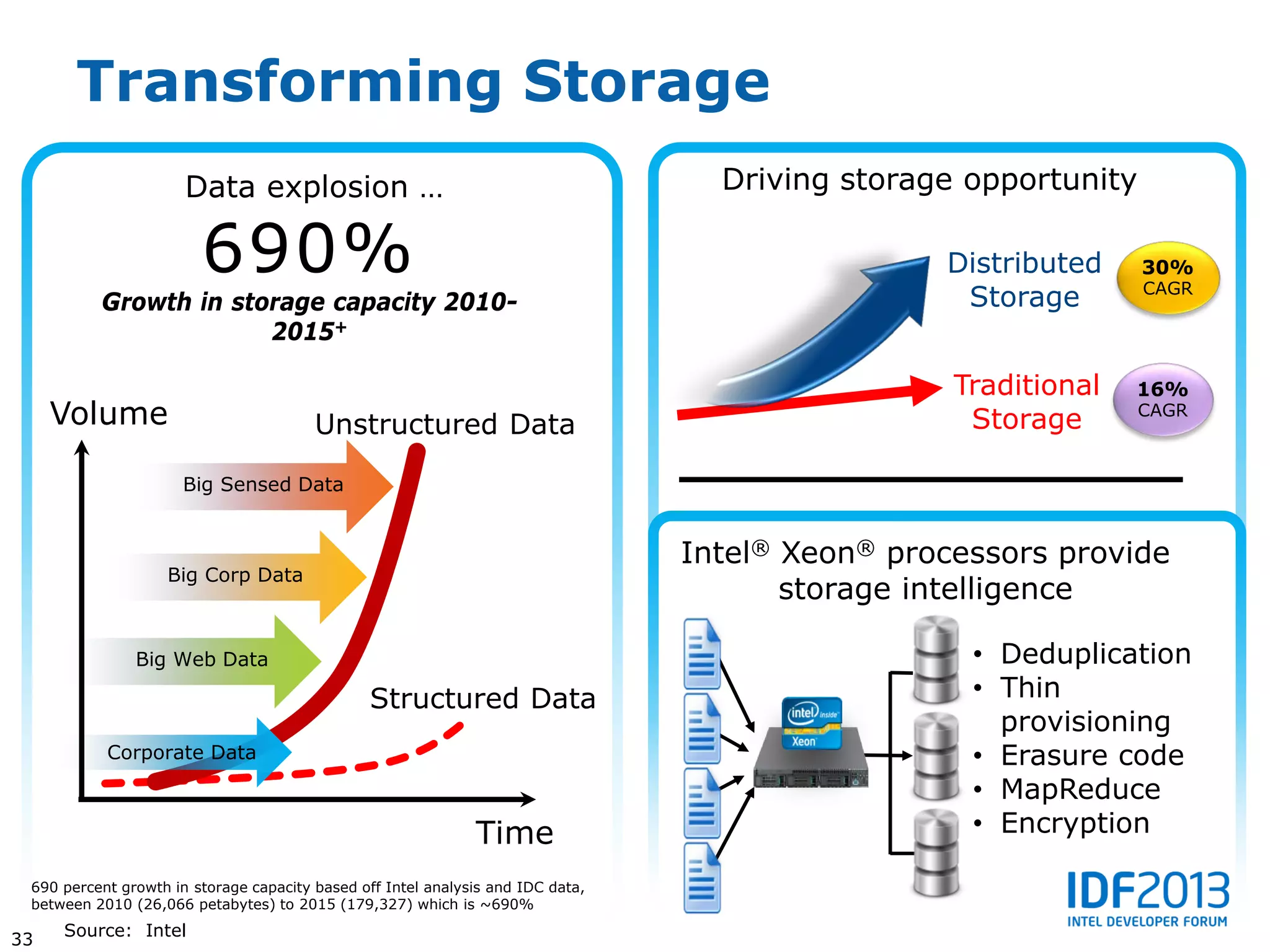 Transforming Storage
                      Data explosion …                                             Driving storage opportunity

                        690%                                                                     Distributed     30%
                                                                                                                 CAGR
          Growth in storage capacity 2010-                                                        Storage
                       2015+

                                                                                                  Traditional   16%
     Volume                             Unstructured Data                                          Storage       CAGR



                      Big Sensed Data


                                                                                 Intel® Xeon® processors provide
                   Big Corp Data
                                                                                        storage intelligence

               Big Web Data                                                                        • Deduplication
                                                Structured Data                                    • Thin
                                                                                                     provisioning
           Corporate Data                                                                          • Erasure code
                                                                                                   • MapReduce
                                                              Time                                 • Encryption

 690 percent growth in storage capacity based off Intel analysis and IDC data,
 between 2010 (26,066 petabytes) to 2015 (179,327) which is ~690%
     Source: Intel
33
 