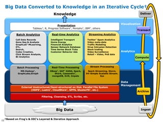 Big Data Converted to Knowledge in an Iterative Cycle†
                                                Knowledge                                                             Deliver


                                                                                                        Visualization
                                               Presentation
                           Tableau*, R, Progress Software*, Pentaho*, IBM*, others
                                                                                                                    Transact
             Batch Analytics                  Real-time Analytics               Streaming Analytics

             Call Data Records               Intelligent Transport          Twitter* Spam Analytics
             Gene Seq & Analysis             Home Energy                    Video meta-data
             GraphLab*-MLearning,            Financial Analytics            Traffic Modeling
             ETL,                            Sensor Network Database        Virus Intrusion Detection
             Search,                         Time Series Stock Ticks        Stock trading
             Index Creation,                 Customer Behavior Ads          Video Surveillance          Analytics
             Click Stream Analysis,                                         Retail – Video, PoS data
             BI Analytics                                                                                           Compute


              Batch Processing                Real-Time Processing               Stream Processing
                MR-Hadoop*,                 HBase*, SAP* HANA, Spark,       Spark Streaming, Storm,
              GraphLabs,Giraph                 Shark, Cassandra*,          S4–Simple Scalable Stream.
                                             mongoDB, Drill, Impala                   Sys


                                                                                                        Data
                                                                                                        Management
                 External Unstructured/Semi-structured on Dist. Parallel File System
                        (HDFS*, Lustre*, CloudStore*, GPFS, GlusterFS*, etc.)
                                                                                                                     Archive
                                      Filtering, Cleansing, ETL, Scribe, etc.




                                                  Big Data                                                              Ingest


     †Based on Frog’s & IDC’s Layered & Iterative Approach
11
 