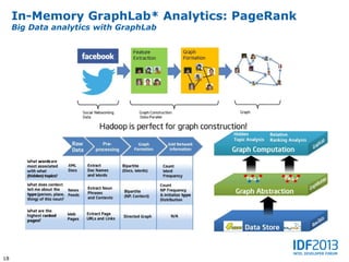 In-Memory GraphLab* Analytics: PageRank
     Big Data analytics with GraphLab




18
 