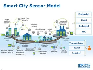 Smart City Sensor Model
                                                                                                       Embedded

      Smart             Smart Grid
     building            sensors                                                                             Cloud
                                                                                 Industrial
     sensors                                                                    automation
                                       Pollution                                  sensors
                                       sensors                                                          Dedicated
                                              Meteorological    Smart
                                                 sensors        meters
                                                                                                             HPC


     INTELLIGENT                                                                    INTELLIGENT
         CITY                                                                         FACTORY


                                                                                              Transactional
                         INTELLIGENT                  INTELLIGENT
                           HOSPITAL                     HIGHWAY
                                                                                                   Social
                                 Sensors on
                                                                    Inductive      Traffic
Portable medical     Medical    smartphones
                                                   Sensors on        sensors      cameras
imaging services   sensors on
                                                    vehicles                                      Location
                   ambulances




22
 