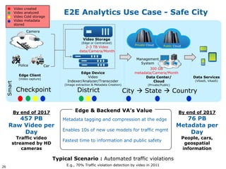 Video created
             Video analyzed
             Video Cold storage
                                           E2E Analytics Use Case - Safe City
             Video metadata
             stored

                    Camera

                                                       Video Storage
                                                      (Edge or Centralized)
                                                                                       Private Cloud      Public Cloud
                                                       2-3 TB Video
                                                    data/Camera/Month

                                                                                        Management
                                                                                          System
               Police            Car
                                                                                               300 GB
                                                    Edge Device                        metadata/Camera/Month
               Edge Client                             Video
               (Video capture)
                                                                                            Data Center/                     Data Services
                                             Indexer/Analyzer/Transcoder                         Cloud                        (VSaaS, VAaaS)
     Smart




                                           (Image extraction & Metadata Creation)              (Private/Public)

              Checkpoint                           District                         City  State  Country


         By end of 2017                           Edge & Backend VA’s Value                                         By end of 2017
         457 PB                           Metadata tagging and compression at the edge                               76 PB
      Raw Video per                                                                                               Metadata per
                                          Enables 10s of new use models for traffic mgmt
          Day                                                                                                         Day
           Traffic video                                                                                                 People, cars,
                                          Fastest time to information and public safety
         streamed by HD                                                                                                   geospatial
             cameras                                                                                                     information

                                       Typical Scenario : Automated traffic violations
26
                                            E.g., 70% Traffic violation detection by video in 2011
 