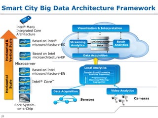 Smart City Big Data Architecture Framework

                       Intel® Many                          Visualization & Interpretation
                       Integrated Core
                       Architecture
     Vertical Scale




                                Based on Intel®
     Horizontal &




                                                        Streaming            [Un]Structured           Batch
                                microarchitecture-EX    Analytics                  Data              Analytics


                                Based on Intel
                                                                 Data Acquisition
                                microarchitecture-EP

                      Microserver
                                                                  Local Analytics
                                Based on Intel
                                                                 Complex Event Processing
                                microarchitecture-EN                 Analytics Processing
     Horizontal




                                                                               Preprocessing/



                                                                  Storage
                                                                            Cleansing/Filtering/
                                Intel® Core™
       Scale




                                                                                Aggregation




                                             Data Acquisition                                      Video Analytics


                                                                Sensors                                              Cameras

                      Core System-
                       on-a-Chip

27
 