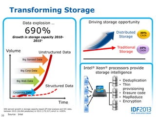 Transforming Storage
                      Data explosion …                                             Driving storage opportunity

                        690%                                                                     Distributed     30%
                                                                                                                 CAGR
          Growth in storage capacity 2010-                                                        Storage
                       2015+

                                                                                                  Traditional   16%
     Volume                             Unstructured Data                                          Storage       CAGR



                      Big Sensed Data


                                                                                 Intel® Xeon® processors provide
                   Big Corp Data
                                                                                        storage intelligence

               Big Web Data                                                                        • Deduplication
                                                Structured Data                                    • Thin
                                                                                                     provisioning
           Corporate Data                                                                          • Erasure code
                                                                                                   • MapReduce
                                                              Time                                 • Encryption

 690 percent growth in storage capacity based off Intel analysis and IDC data,
 between 2010 (26,066 petabytes) to 2015 (179,327) which is ~690%
     Source: Intel
33
 