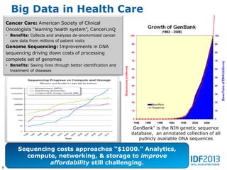 Big Data in Health Care
    Cancer Care: American Society of Clinical
    Oncologists “learning health system”, CancerLinQ
    • Benefits: Collects and analyzes de-anonymized cancer
      care data from millions of patient visits
    Genome Sequencing: Improvements in DNA
    sequencing driving down costs of processing
    complete set of genomes
    • Benefits: Saving lives through better identification and
      treatment of diseases




                                                                  GenBank* is the NIH genetic sequence
                                                                 database, an annotated collection of all
                                                                    publicly available DNA sequences

          Sequencing costs approaches “$1000.” Analytics,
            compute, networking, & storage to improve
                   affordability still challenging.
9
 