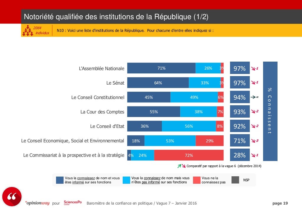 Cevipof/Opinionway Le baromètre de la confiance en politique/ vague…