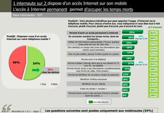 1 internaute sur 2 dispose d’un accès Internet sur son mobile
           L’accès à Internet permanent permet d’occuper les...