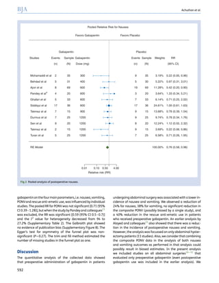 gabapentinonthefourmainparameters,i.e.nausea,vomiting,
PONVand rescue anti-emetic use, was inﬂuenced by individual
studies. The pooled RR for PONV was not signiﬁcant [0.71 (95%
CI 0.39–1.28)], butwhen thestudybyPandeyand colleagues21
was excluded, the RR was signiﬁcant [0.59 (95% CI 0.5–0.7)]
and the I2
value for heterogeneity decreased from 94 to
27.2% (Supplementary Table 2). The Galbraith plot showed
no evidence of publication bias (Supplementary Figure 8). The
Egger’s test for asymmetry of the funnel plot was non-
signiﬁcant (P¼0.27). The trim and ﬁll method estimated the
number of missing studies in the funnel plot as one.
Discussion
The quantitative analysis of the collected data showed
that preoperative administration of gabapentin in patients
undergoing abdominal surgery was associated with a lower in-
cidence of nausea and vomiting. We observed a reduction of
24% for nausea, 38% for vomiting, no signiﬁcant reduction in
the composite PONV (possibly biased by a single study), and
a 40% reduction in the rescue anti-emetic use in patients
who received preoperative gabapentin. An earlier analysis by
Alayed and colleagues15
also showed that there was a reduc-
tion in the incidence of postoperative nausea and vomiting.
However, the analysis was focussed on only abdominal hyster-
ectomy patients (11 studies). Also, we consider thatcombining
the composite PONV data in the analysis of both nausea
and vomiting outcomes as performed in that analysis could
possibly result in biased estimates. In the present analysis
we included studies on all abdominal surgeries16 – 32
that
evaluated only preoperative gabapentin (even postoperative
gabapentin use was included in the earlier analysis). We
Pooled Relative Risk for Nausea
Favors Gabapentin Favors Placebo
PlaceboGabapentin
Studies Events EventsSample SampleGabapentin Weights RR
(n) (N) Dose (mg) (n) (N) (95% Cl)
Mohamaddi et al
Behdad et al
Ajori et al
Pandey et al*
Ghafari et al
Siddiqui et al
Takmaz et al
Durmus et al
Sen et al
Takmaz et al
Turan et al
RE Model
2
5
8
4
5
17
7
7
9
2
5
0.01
9
5
19
3
7
17
9
9
8
9
0.22 (0.05, 0.96)
0.97 (0.31, 3.01)
0.42 (0.20, 0.90)
1.33 (0.34, 5.21)
0.71 (0.25, 2.02)
1.00 (0.61, 1.63)
0.78 (0.39, 1.54)
0.78 (0.34, 1.76)
1.12 (0.55, 2.32)
0.22 (0.06, 0.86)
7
35
30
69
20
33
36
15
25
20
15
25 0.71 (0.26, 1.95)
3.19%
5.22%
11.28%
3.64%
6.14%
24.61%
13.68%
9.74%
12.24%
3.69%
6.58%
0.76 (0.58, 0.98)100.00%
35
31
69
20
33
36
15
25
20
15
25
300
400
600
600
600
600
900
1200
1200
1200
1200
0.10 0.50 4.00
Relative risk (RR)
Fig 2 Pooled analysis of postoperative nausea.
BJA Achuthan et al.
592
 
