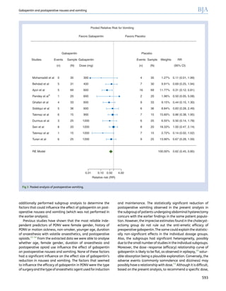 additionally performed subgroup analysis to determine the
factors that could inﬂuence the effect of gabapentin on post-
operative nausea and vomiting (which was not performed in
the earlier analysis).
Previous studies have shown that the most reliable inde-
pendent predictors of PONV were female gender, history of
PONV or motion sickness, non-smoker, younger age, duration
of anaesthesia with volatile anaesthetics, and postoperative
opioids.33 34
From the extracted data we were able to analyse
whether age, female gender, duration of anaesthesia and
postoperative opioid use inﬂuence the effect of gabapentin
on postoperative nausea and vomiting. None of these factors
had a signiﬁcant inﬂuence on the effect size of gabapentin’s
reduction in nausea and vomiting. The factors that seemed
to inﬂuence the efﬁcacy of gabapentin in PONV were the type
of surgeryand the type of anaesthetic agent used for induction
and maintenance. The statistically signiﬁcant reduction of
postoperative vomiting observed in the present analysis in
the subgroup of patients undergoing abdominal hysterectomy
concurs with the earlier ﬁndings in the same patient popula-
tion. However, the imprecise estimates found in the cholecyst-
ectomy group do not rule out the anti-emetic efﬁcacy of
preoperative gabapentin. The same could explain the statistic-
ally non-signiﬁcant effects in the individual dosage groups.
Also, the subgroups had signiﬁcant heterogeneity, possibly
due to the small number of studies in the individual subgroups.
Moreover, the dose–response (efﬁcacy) relationship curve of
gabapentin is likely to be ﬂat, as observed in epilepsy,10
satur-
able absorption being a plausible explanation. Conversely, the
adverse events (commonly somnolence and dizziness) may
possibly have a relationship with dose.11
Although it is difﬁcult,
based on the present analysis, to recommend a speciﬁc dose,
Pooled Relative Risk for Vomiting
Favors Gabapentin Favors Placebo
PlaceboGabapentin
Studies Events EventsSample SampleGabapentin Weights RR
(n) (N) Dose (mg) (n) (N) (95% Cl)
Mohamaddi et al
Behdad et al
Ajori et al
Pandey et al*
Ghafari et al
Siddiqui et al
Takmaz et al
Durmus et al
Sen et al
Takmaz et al
Turan et al
RE Model
0
5
5
1
4
5
6
3
8
1
6
0.01
4
7
16
2
9
6
7
6
8
7
0.11 (0.01, 1.99)
0.69 (0.25, 1.94)
0.31 (0.12, 0.81)
0.50 (0.05, 5.08)
0.44 (0.15, 1.30)
0.83 (0.28, 2.49)
0.86 (0.38, 1.95)
0.50 (0.14, 1.78)
1.00 (0.47, 2.14)
0.14 (0.02, 1.02)
9
35
30
69
20
33
36
15
25
20
15
25 0.67 (0.28, 1.59)
1.27%
9.91%
11.77%
1.96%
9.15%
8.84%
15.60%
6.55%
18.33%
2.72%
13.90%
0.62 (0.45, 0.85)100.00%
35
31
69
20
33
36
15
25
20
15
25
300
400
600
600
600
600
900
1200
1200
1200
1200
0.10 0.50 4.00
Relative risk (RR)
Fig 3 Pooled analysis of postoperative vomiting.
Gabapentin and postoperative nausea and vomiting BJA
593
 