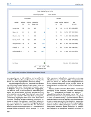 a preoperative dose of 300 or 600 mg can be justiﬁed for
evaluation in future studies, providing evidence regarding the
beneﬁt–risk proﬁle of gabapentin in this clinical setting.
Another interesting ﬁnding not previously reported was
the differential efﬁcacy of gabapentin with respect to the use
of propofol, either as a maintenance or induction agent.
In the pooled analysis of subgroup of studies using propofol,
the reduction in the nausea and vomiting events with gaba-
pentin was not statistically signiﬁcant, but was signiﬁcant
when propofol was not used. The anti-emetic properties of
propofol35
may explain the differential effects of gabapentin,
consequently negating the effects of the latter. This suggests
a complex interaction between gabapentin and propofol, al-
though synergistic effects between propofol and gabapentin
can be expected due to different pharmacological properties,
highlighting the need for additional studies. The anti-emetic
effectsofpropofolareshort-lived(upto6h),35
whilegabapentin
possibly provides long-lasting effects (possibly .24 h), as
it has been shown to be effective in delayed chemotherapy-
induced nausea and vomiting12
and has postoperative anal-
gesia even after 24 h36
. This precludes making an evaluation
on any temporal relationship, as the included studies re-
ported the events occurring only in the ﬁrst 24 h postoperative
period.
The speculated mechanisms of anti-emetic properties of
gabapentin include decreased tachykinin neurotransmis-
sion,12 37 – 39
decreased calcium inﬂux in area postrema,40 41
reduced inﬂammation at the surgical trauma site,42
as in-
ﬂammationcouldleadtopostoperativeileusandsubsequently
to PONV,43
and reduced anxiety,44
apart from the direct effect of
decreased opioid consumption (seenwith preoperative gabapen-
tin use) on nausea and vomiting. Even though the postoperative
opioid consumption is signiﬁcantly lower with preoperative gaba-
pentin as compared with the placebo group (observed in the pre-
vious analysis), we did not observe any inﬂuence on the effect
size of gabapentin on postoperative nausea and vomiting in the
Pooled Relative Risk for PONV
Favors Gabapentin Favors Placebo
PlaceboGabapentin
Studies Events EventsSample SampleGabapentin Weights RR
(n) (N) Dose (mg) (n) (N) (95% Cl)
Pandey et al
Ghai et al
Khademi et al
Pandey et al**
Shrivastava et al
Bashir et al
Frouzanfard et al
RE Model
38
21
16
46
15
20
7
0.01
8
29
28
75
31
31
24
4.75 (2.29, 9.84)
0.72 (0.57, 0.92)
0.56 (0.36, 0.87)
0.61 (0.47, 0.80)
0.48 (0.29, 0.80)
0.65 (0.43, 0.97)
0.29 (0.15, 0.55)
153
30
43
125
60
50
25
12.71%
15.37%
14.46%
15.27%
14.16%
14.69%
13.34%
0.70 (0.39, 1.28)100.00%
153
30
44
125
60
50
25
300
300
600
600
600
600
1200
0.10 0.50 4.00
Relative risk (RR)
Fig 4 Pooled analysis of composite postoperative nausea and vomiting.
BJA Achuthan et al.
594
 