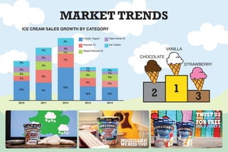 MARKET TRENDS
ICE CREAM SALES GROWTH BY CATEGORY
2010
Frozen Yogurt
Impulse IC Ice Cream
Take Home IC
Retail Artinsan IC
10%
2%
2011
9%
4%
6%
4%
3%
3%
3%
2014
3%
10%
2%
3%
1%
2013
4%
10%
3%
1%
1%
2012
16%
7%
4%
3%
1%
2%
1
32
VANILLA
CHOCOLATE
STRAWBERRY
 