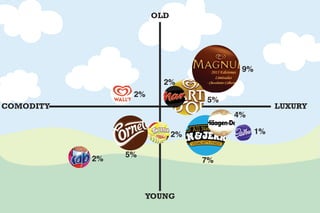 YOUNG
OLD
LUXURYCOMODITY
9%
2%
2%
5%
2%
2%
1%
7%
4%
5%
 