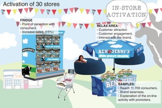 FRIDGE
- Point of conection with
consumers.
- Increase sales. (15%)
RELAX AREA:
- Customer attraction
- Customer engagement.
- Interact with the brand.
SAMPLES:
- Reach 11.700 consumers.
- Brand awarness.
- Explanation of the on-line
activity with promoters.
IN-STORE
ACTIVATION
Activation of 30 stores
 