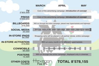 TV
PRESS
BILLBOARDS
SOCIAL MEDIA
IN-STORE IPADS
IN-STORE ACTIVATION
COWMOBILE
POSTERS
Core of the advertising campaign, Introduction of concept
Core of the advertising campaign, Introduction of concept
Will run through the entire campaign, placed near hypermarkets and highways
Will run through the entire campaign, announcing weekly winners
Will run through the entire campaign, displayed only in cinemas
Shopping carts will be placed in all partner stores, entire campaign
Will run every month in 10 different hypermarkets
MARCH APRIL MAY
2’303,500
5’000,040
319,200
20,000
85,500
310,000
85,000
12,320
TOTAL
10,000 Fee 8%
OTHER COSTS 8’578,155
Each weekend promoting in a different city
 