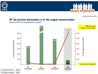 Nº de jovens formados x nº de vagas anunciadas Nível mínimo de escolaridade exigido 2418 2174 4507 53 5 3 2234 EF incompleto EF completo EM incompleto EM completo 2100 1800 1500 1200 900 600 nº de vagas anunciadas nº de jovens formados 3000 2500 2000 1500 1000 500 403 Dados de maio de 2009 99%  das vagas 18  anos ou mais (idade) 5%  dos jovens formados Nº de jovens formados Nº de vagas anunciadas 9.502 2.295 