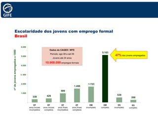 338 429 989 1.499 1.723 5.183 539 268 Escolaridade dos jovens com emprego formal  Brasil EF anos iniciais incompletos EF anos iniciais completos EF anos finais incompletos EF anos finais completos EM incompleto EM completo ES incompleto ES completo 47%  dos jovens empregados Dados do CAGED / MTE Período: ago 08 a set 09 Jovens até 24 anos 10.968.090  empregos formais nº de jovens empregados x 1000 5.000 4.000 3. 000 2.000 1.000 6.000 