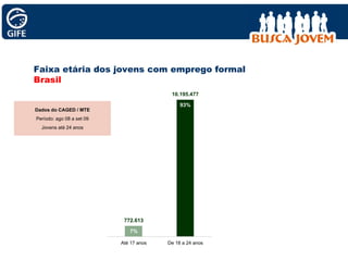772.613 10.195.477 Faixa etária dos jovens com emprego formal Brasil Dados do CAGED / MTE Período: ago 08 a set 09 Jovens até 24 anos Até 17 anos De 18 a 24 anos 93% 7% 