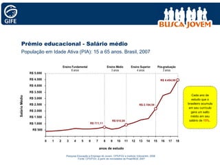R$ 500 R$ 1.000 R$ 1.500 R$ 2.000 R$ 2.500 R$ 3.000 R$ 3.500 R$ 4.000 R$ 4.500 R$ 5.000 0 1 2 3 4 5 6 7 8 9 10 11 12 13 14 15 16 17 18 anos de estudo Salário Médio R$ 711,11 R$ 910,09 R$ 2.194,54 R$ 4.454,69 Ensino Fundamental 8 anos Ensino Médio 3 anos Ensino Superior 4 anos Prêmio educacional - Salário médio População em Idade Ativa (PIA): 15 a 65 anos. Brasil, 2007 Pós-graduação 3 anos Pesquisa Educação e Emprego do Jovem. CPS/FGV e Instituto Votorantim, 2008  Fonte: CPS/FGV, a partir de microdados da Pnad/IBGE 2007 Cada ano de estudo que o brasileiro acumula em seu currículo gera um salto médio em seu salário de  15%.   