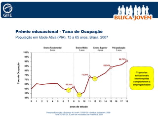 50% 55% 60% 65% 70% 75% 80% 85% 90% 95% 100% 0 1 2 3 4 5 6 7 8 9 10 11 12 13 14 15 16 17 18 anos de estudo Taxa de Ocupação 62,20% 73,29% 83,54% Prêmio educacional - Taxa de Ocupação População em Idade Ativa (PIA): 15 a 65 anos. Brasil, 2007 90,73% Ensino Fundamental 8 anos Ensino Médio 3 anos Ensino Superior 4 anos Pós-graduação 3 anos Pesquisa Educação e Emprego do Jovem. CPS/FGV e Instituto Votorantim, 2008  Fonte: CPS/FGV, a partir de microdados da Pnad/IBGE 2007 Trajetórias educacionais interrompidas comprometem a empregabilidade 