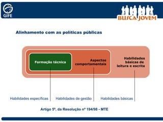 Habilidades básicas de  leitura e escrita Aspectos comportamentais Formação técnica Artigo 5º, da Resolução nº 194/98 - MTE Habilidades básicas Habilidades específicas Habilidades de gestão Alinhamento com as políticas públicas 