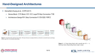  DenseNet (Huang et al., CVPR 2017)
 Dense Block: 단위 Block 내의 모든 Layer에 Skip Connection 적용
 Architecture Design에서 Skip Connection이 중요함을 재확인
10/15
 