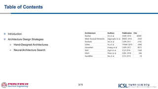  Introduction
 Architecture Design Strategies
 Hand-Designed Architectures
 Neural Architecture Search
Architecture Authors Publication Cite
ResNet He et al. CVPR 2016 46987
Wide Residual Networks Zagoruyko et al. BMVC 2016 2020
ResNeXt Xie et al. CVPR 2017 2192
SENet Hu et al. TPAMI 2019 2998
DenseNet Huang et al. CVPR 2017 8973
NAS Zoph et al. ICLR 2016 1508
ENAS Pham et al. ICML 2018 584
RandWire Xie et al. ICCV 2019 74
3/15
 