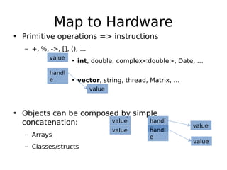 Map to Hardware
• Primitive operations => instructions
– +, %, ->, [], (), …
value
handl
e

●

int, double, complex<double>, Date, …

●

vector, string, thread, Matrix, …
value

• Objects can be composed by simple
value
handl
concatenation:
– Arrays
– Classes/structs

value

e
handl
e

value
value

 