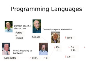 Programming Languages
Domain-specific
abstraction

Fortra
n
Cobol

General-purpose abstraction

Simula

Java

C+
+

Direct mapping to
hardware

Assembler

BCPL

C

C+
+11
C#

 