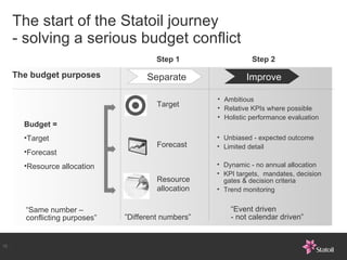 The start of the Statoil journey  - solving a serious budget conflict Improve “ Same number – conflicting purposes” ” Diff...