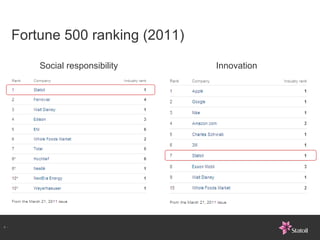Fortune 500 ranking (2011) Social responsibility Innovation 
