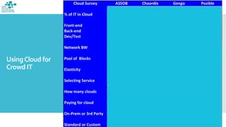 UsingCloud for
Crowd IT
 