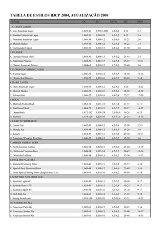 TABELA DE ESTILOS BJCP 2004, ATUALIZAÇÃO 2008 ESTILO OG FG ABV% IBU SRM 1. LIGHT LAGER 
A. Lite American Lager 
1,028-40 
0,998-1,008 
2,8-4,2 
8-12 
2-3 B. Standard American Lager 1,040-50 1,004-10 4,2-5,3 8-15 2-4 
C. Premium American Lager 
1,046-56 
1,008-12 
4,6-6,0 
15-25 
2-6 D. Munich Helles 1,045-51 1,008-12 4,7-5,4 16-22 3-5 
E. Dortmunder Export 
1,048-56 
1,010-15 
4,8-6,0 
23-30 
4-6 2. PILSNER 
A. German Pilsner (Pils) 
1,044-50 
1,008-13 
4,4-5,2 
25-45 
2-5 B. Bohemian Pilsener 1,044-56 1,013-17 4,2-5,4 35-45 3,5-6 
C. Classic American Pilsner 
1,044-60 
1,010-15 
4,5-6,0 
25-40 
3-6 3. EUROPEAN AMBER LAGER 
A. Vienna Lager 
1,046-52 
1,010-14 
4,5-5,5 
18-30 
10-16 B. Oktoberfest/Märzen 1,050-57 1,012-16 4,8-5,7 20-28 7-14 4. DARK LAGER 
A. Dark American Lager 
1,044-56 
1,008-12 
4,2-6,0 
8-20 
14-22 B. Munich Dunkel 1,048-56 1,010-16 4,5-5,6 18-28 14-28 
C. Schwarzbier 
1,046-52 
1,010-16 
4,4-5,4 
22-32 
17-30 5. BOCK 
A. Maibock/Helles Bock 
1,064-72 
1,011-18 
6,3-7,4 
23-35 
6-11 B. Traditional Bock 1,064-72 1,013-19 6,3-7,2 20-27 14-22 
C. Doppelbock 
1,072-112 
1,016-24 
7,0-10,0 
16-26 
6-25 D. Eisbock 1,078-120 1,020-35 9,0-14,0 25-35 18-30 6. LIGHT HYBRID BEER 
A. Cream Ale 
1,042-55 
1,006-12 
4,2-5,6 
15-20 
2,5-5 B. Blonde Ale 1,038-54 1,008-13 3,8-5,5 15-28 3-6 
C. Kölsch 
1,044-50 
1,007-11 
4,4-5,2 
20-30 
3,5-5 D. American Wheat or Rye Beer 1,040-55 1,008-13 4,0-5,5 15-30 3-6 7. AMBER HYBRID BEER 
A. North German Altbier 
1,046-54 
1,010-15 
4,5-5,2 
25-40 
13-19 B. California Common Beer 1,048-54 1,011-14 4,5-5,5 30-45 10-14 
C. Düsseldorf Altbier 
1,046-54 
1,010-15 
4,5-5,2 
35-50 
11-17 8. ENGLISH PALE ALE 
A. Standard/Ordinary Bitter 
1,032-40 
1,007-11 
3,2-3,8 
25-35 
4-14 B. Special/Best/Premium Bitter 1,040-48 1,008-12 3,8-4,6 25-40 5-16 
C. Extra Special/Strong Bitter (English Pale Ale) 
1,048-60 
1,010-16 
4,6-6,2 
30-50 
6-18 9. SCOTTISH AND IRISH ALE 
A. Scottish Light 60/- 
1,030-35 
1,010-13 
2,5-3,2 
10-20 
9-17 B. Scottish Heavy 70/- 1,035-40 1,010-15 3,2-3,9 10-25 9-17 
C. Scottish Export 80/- 
1,040-54 
1,010-16 
3,9-5,0 
15-30 
9-17 D. Irish Red Ale 1,044-60 1,010-14 4,0-6,0 17-28 9-18 
E. Strong Scotch Ale 
1,070-130 
1,018-56 
6,5-10,0 
17-35 
14-25 10. AMERICAN ALE 
A. American Pale Ale 
1,045-60 
1,010-15 
4,5-6,2 
30-45 
5-14 B. American Amber Ale 1,045-60 1,010-15 4,5-6,2 25-40 10-17 
C. American Brown Ale 
1,045-60 
1,010-16 
4,3-6,2 
20-40 
18-35  