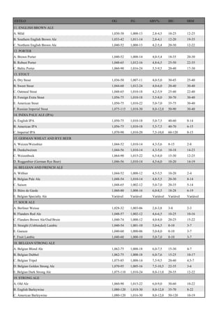 ESTILO OG FG ABV% IBU SRM 11. ENGLISH BROWN ALE 
A. Mild 
1,030-38 
1,008-13 
2,8-4,5 
10-25 
12-25 B. Southern English Brown Ale 1,033-42 1,011-14 2,8-4,1 12-20 19-35 
C. Northern English Brown Ale 
1,040-52 
1,008-13 
4,2-5,4 
20-30 
12-22 12. PORTER 
A. Brown Porter 
1,040-52 
1,008-14 
4,0-5,4 
18-35 
20-30 B. Robust Porter 1,048-65 1,012-16 4,8-6,5 25-50 22-35 
C. Baltic Porter 
1,060-90 
1,016-24 
5,5-9,5 
20-40 
17-30 13. STOUT 
A. Dry Stout 
1,036-50 
1,007-11 
4,0-5,0 
30-45 
25-40 B. Sweet Stout 1,044-60 1,012-24 4,0-6,0 20-40 30-40 
C. Oatmeal Stout 
1,048-65 
1,010-18 
4,2-5,9 
25-40 
22-40 D. Foreign Extra Stout 1,056-75 1,010-18 5,5-8,0 30-70 30-40 
E. American Stout 
1,050-75 
1,010-22 
5,0-7,0 
35-75 
30-40 F. Russian Imperial Stout 1,075-115 1,018-30 8,0-12,0 50-90 30-40 14. INDIA PALE ALE (IPA) 
A. English IPA 
1,050-75 
1,010-18 
5,0-7,5 
40-60 
8-14 B. American IPA 1,056-75 1,010-18 5,5-7,5 40-70 6-15 
C. Imperial IPA 
1,070-90 
1,010-20 
7,5-10,0 
60-120 
8-15 15. GERMAN WHEAT AND RYE BEER 
A. Weizen/Weissbier 
1,044-52 
1,010-14 
4,3-5,6 
8-15 
2-8 B. Dunkelweizen 1,044-56 1,010-14 4,3-5,6 10-18 14-23 
C. Weizenbock 
1,064-90 
1,015-22 
6,5-8,0 
15-30 
12-25 D. Roggenbier (German Rye Beer) 1,046-56 1,010-14 4,5-6,0 10-20 14-19 16. BELGIAN AND FRENCH ALE 
A. Witbier 
1,044-52 
1,008-12 
4,5-5,5 
10-20 
2-4 B. Belgian Pale Ale 1,048-54 1,010-14 4,8-5,5 20-30 8-14 
C. Saison 
1,048-65 
1,002-12 
5,0-7,0 
20-35 
5-14 D. Bière de Garde 1,060-80 1,008-16 6,0-8,5 18-28 6-19 
E. Belgian Specialty Ale 
Variável 
Variável 
Variável 
Variável 
Variável 17. SOUR ALE 
A. Berliner Weisse 
1,028-32 
1,003-06 
2,8-3,8 
3-8 
2-3 B. Flanders Red Ale 1,048-57 1,002-12 4,6-6,5 10-25 10-16 
C. Flanders Brown Ale/Oud Bruin 
1,040-74 
1,008-12 
4,0-8,0 
20-25 
15-22 D. Straight (Unblended) Lambic 1,040-54 1,001-10 5,0-6,5 0-10 3-7 
E. Gueuze 
1,040-60 
1,000-06 
5,0-8,0 
0-10 
3-7 F. Fruit Lambic 1,040-60 1,000-10 5,0-7,0 0-10 3-7 18. BELGIAN STRONG ALE 
A. Belgian Blond Ale 
1,062-75 
1,008-18 
6,0-7,5 
15-30 
4-7 B. Belgian Dubbel 1,062-75 1,008-18 6,0-7,6 15-25 10-17 
C. Belgian Tripel 
1,075-85 
1,008-14 
7,5-9,5 
20-40 
4,5-7 D. Belgian Golden Strong Ale 1,070-95 1,005-16 7,5-10,5 22-35 3-6 
E. Belgian Dark Strong Ale 
1,075-110 
1,010-24 
8,0-11,0 
20-35 
12-22 19. STRONG ALE 
A. Old Ale 
1,060-90 
1,015-22 
6,0-9,0 
30-60 
10-22 B. English Barleywine 1,080-120 1,018-30 8,0-12,0 35-70 8-22 
C. American Barleywine 
1,080-120 
1,016-30 
8,0-12,0 
50-120 
10-19  