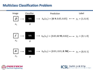 NN
𝑥1 𝜃
ℎ 𝜃 𝑥1 = [𝟎. 𝟗, 0.05, 0.05] 𝑦1 = [1, 0, 0]
Image Classifier Prediction Label
NN
𝑥2 𝜃
ℎ 𝜃 𝑥2 = [0.03, 𝟎. 𝟗𝟓, 0.02] 𝑦2 = [0, 1, 0]
NN
𝑥3 𝜃
ℎ 𝜃 𝑥3 = [0.01, 0.01, 𝟎. 𝟗𝟖] 𝑦3 = [0, 0, 1]
 