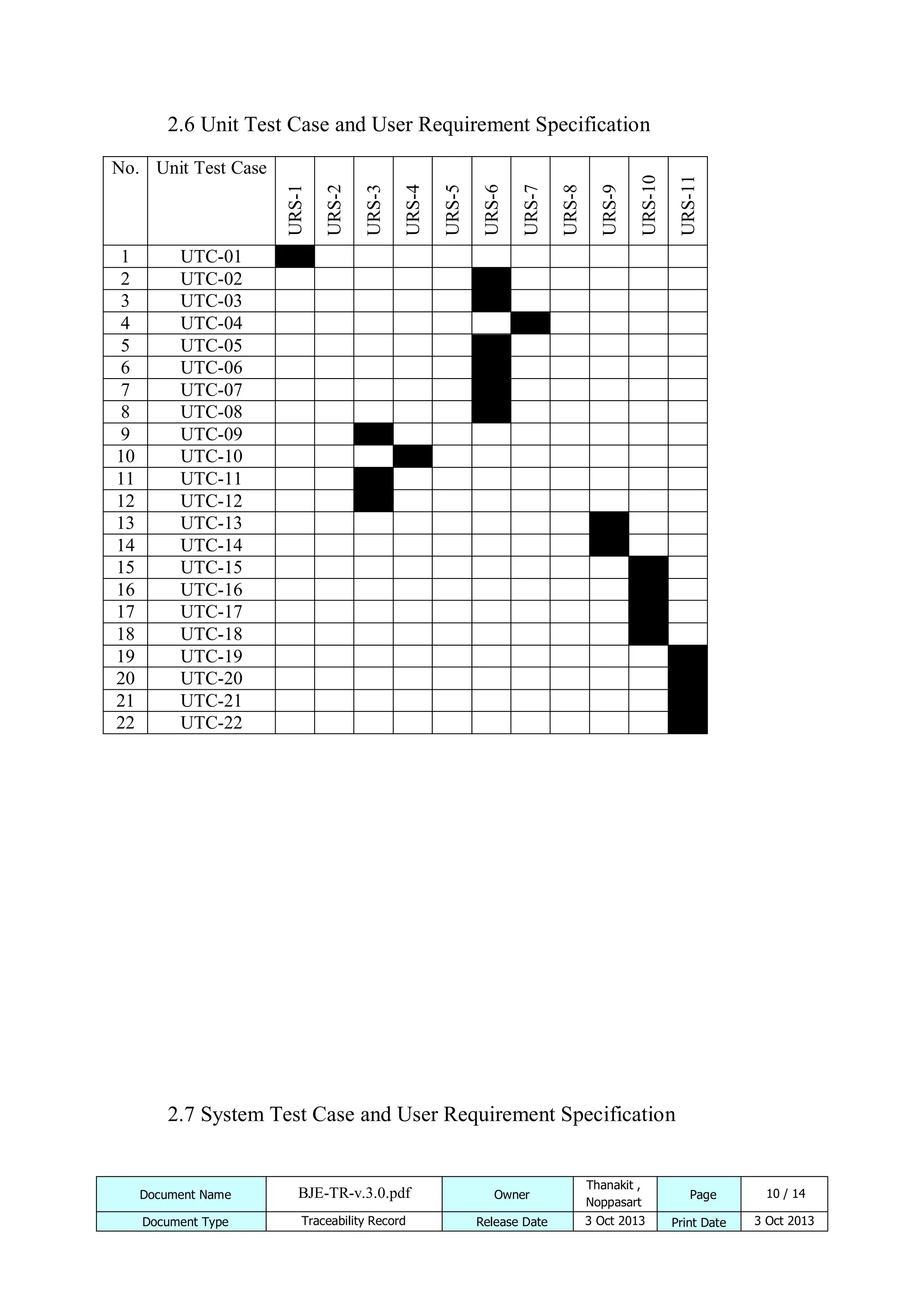 1
2
3
4
5
6
7
8
9
10
11
12
13
14
15
16
17
18
19
20
21
22

URS-11

URS-9

URS-8

URS-7

URS-6

URS-5

URS-4

URS-3

URS-2

URS-1

No. Unit Test Case

URS-10

2.6 Unit Test Case and User Requirement Specification

UTC-01
UTC-02
UTC-03
UTC-04
UTC-05
UTC-06
UTC-07
UTC-08
UTC-09
UTC-10
UTC-11
UTC-12
UTC-13
UTC-14
UTC-15
UTC-16
UTC-17
UTC-18
UTC-19
UTC-20
UTC-21
UTC-22

2.7 System Test Case and User Requirement Specification

Document Name

BJE-TR-v.3.0.pdf

Owner

Thanakit ,
Noppasart

Document Type

Traceability Record

Release Date

3 Oct 2013

Page
Print Date

10 / 14
3 Oct 2013

 