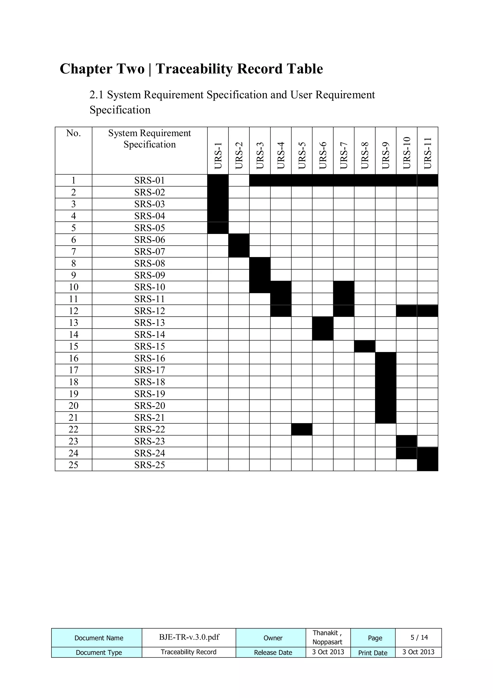 Chapter Two | Traceability Record Table
2.1 System Requirement Specification and User Requirement
Specification

Document Name

BJE-TR-v.3.0.pdf

Owner

Thanakit ,
Noppasart

Document Type

Traceability Record

Release Date

3 Oct 2013

Page
Print Date

URS-11

URS-10

URS-9

URS-8

URS-7

URS-6

URS-5

URS-4

SRS-01
SRS-02
SRS-03
SRS-04
SRS-05
SRS-06
SRS-07
SRS-08
SRS-09
SRS-10
SRS-11
SRS-12
SRS-13
SRS-14
SRS-15
SRS-16
SRS-17
SRS-18
SRS-19
SRS-20
SRS-21
SRS-22
SRS-23
SRS-24
SRS-25

URS-3

1
2
3
4
5
6
7
8
9
10
11
12
13
14
15
16
17
18
19
20
21
22
23
24
25

URS-2

System Requirement
Specification

URS-1

No.

5 / 14
3 Oct 2013

 