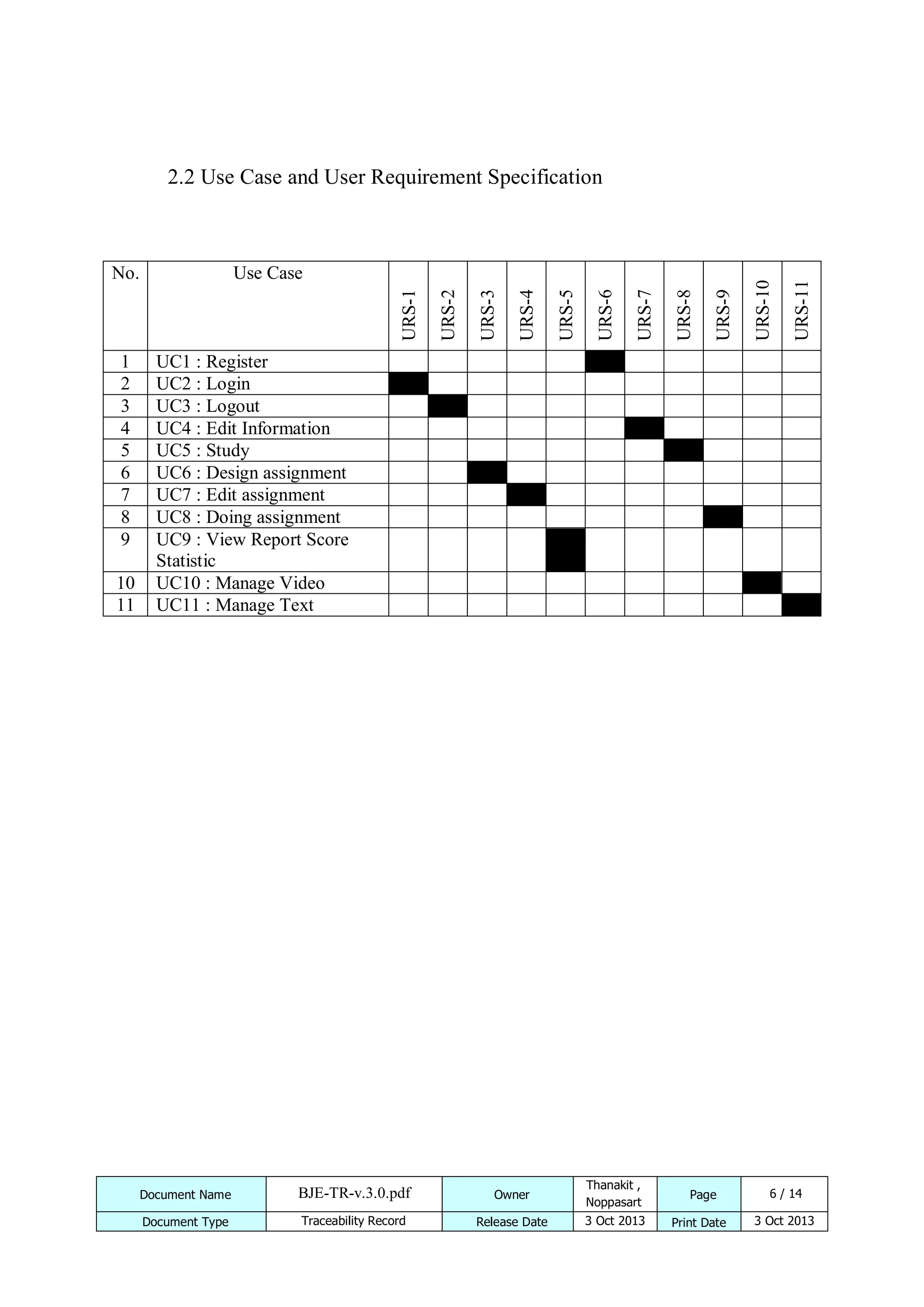 1
2
3
4
5
6
7
8
9
10
11

URS-11

URS-9

URS-8

URS-7

URS-6

URS-5

URS-4

URS-3

URS-2

Use Case
URS-1

No.

URS-10

2.2 Use Case and User Requirement Specification

UC1 : Register
UC2 : Login
UC3 : Logout
UC4 : Edit Information
UC5 : Study
UC6 : Design assignment
UC7 : Edit assignment
UC8 : Doing assignment
UC9 : View Report Score
Statistic
UC10 : Manage Video
UC11 : Manage Text

Document Name

BJE-TR-v.3.0.pdf

Owner

Thanakit ,
Noppasart

Document Type

Traceability Record

Release Date

3 Oct 2013

Page
Print Date

6 / 14
3 Oct 2013

 