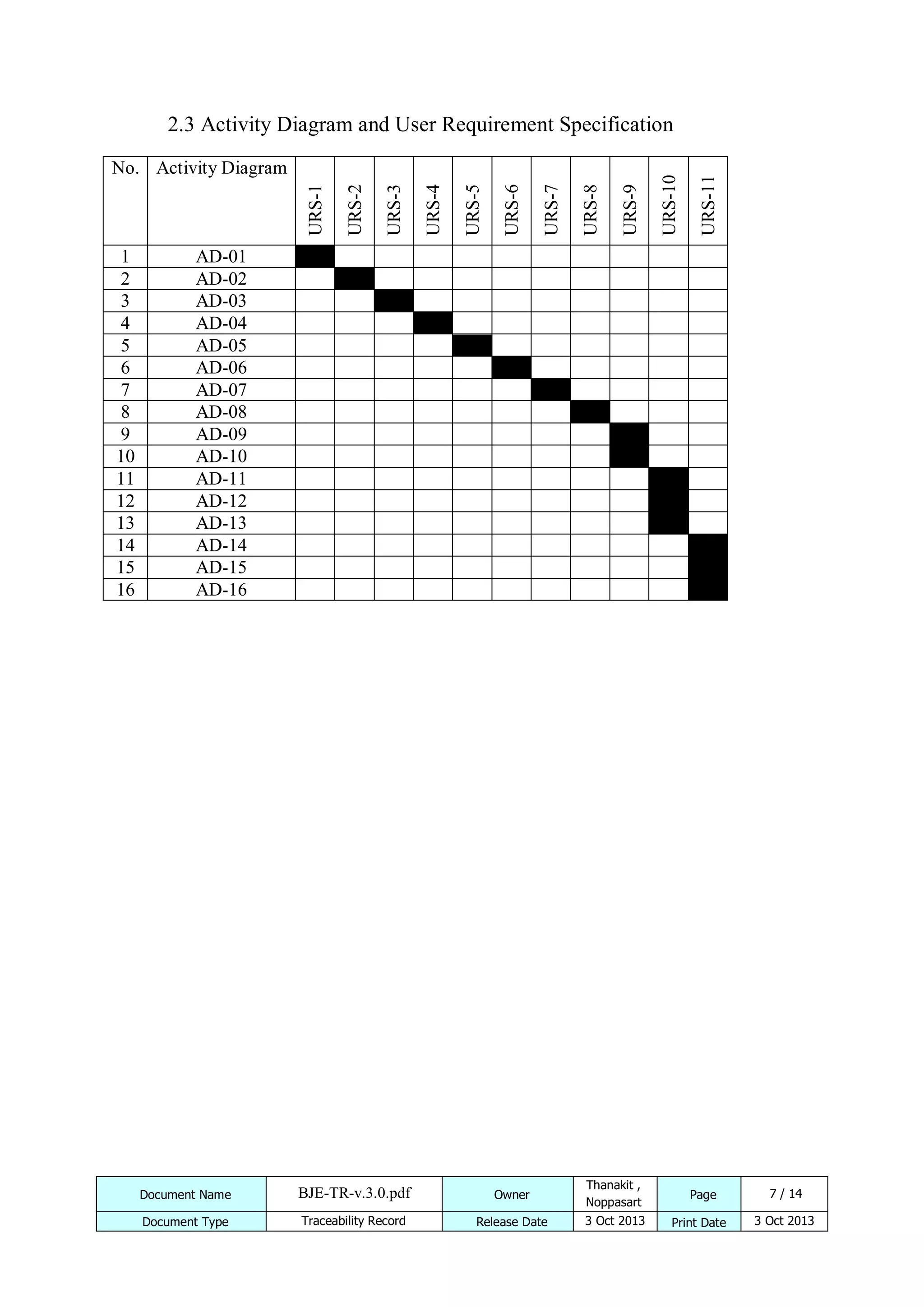 1
2
3
4
5
6
7
8
9
10
11
12
13
14
15
16

URS-11

URS-9

URS-8

URS-7

URS-6

URS-5

URS-4

URS-3

URS-2

URS-1

No. Activity Diagram

URS-10

2.3 Activity Diagram and User Requirement Specification

AD-01
AD-02
AD-03
AD-04
AD-05
AD-06
AD-07
AD-08
AD-09
AD-10
AD-11
AD-12
AD-13
AD-14
AD-15
AD-16

Document Name

BJE-TR-v.3.0.pdf

Owner

Thanakit ,
Noppasart

Document Type

Traceability Record

Release Date

3 Oct 2013

Page
Print Date

7 / 14
3 Oct 2013

 
