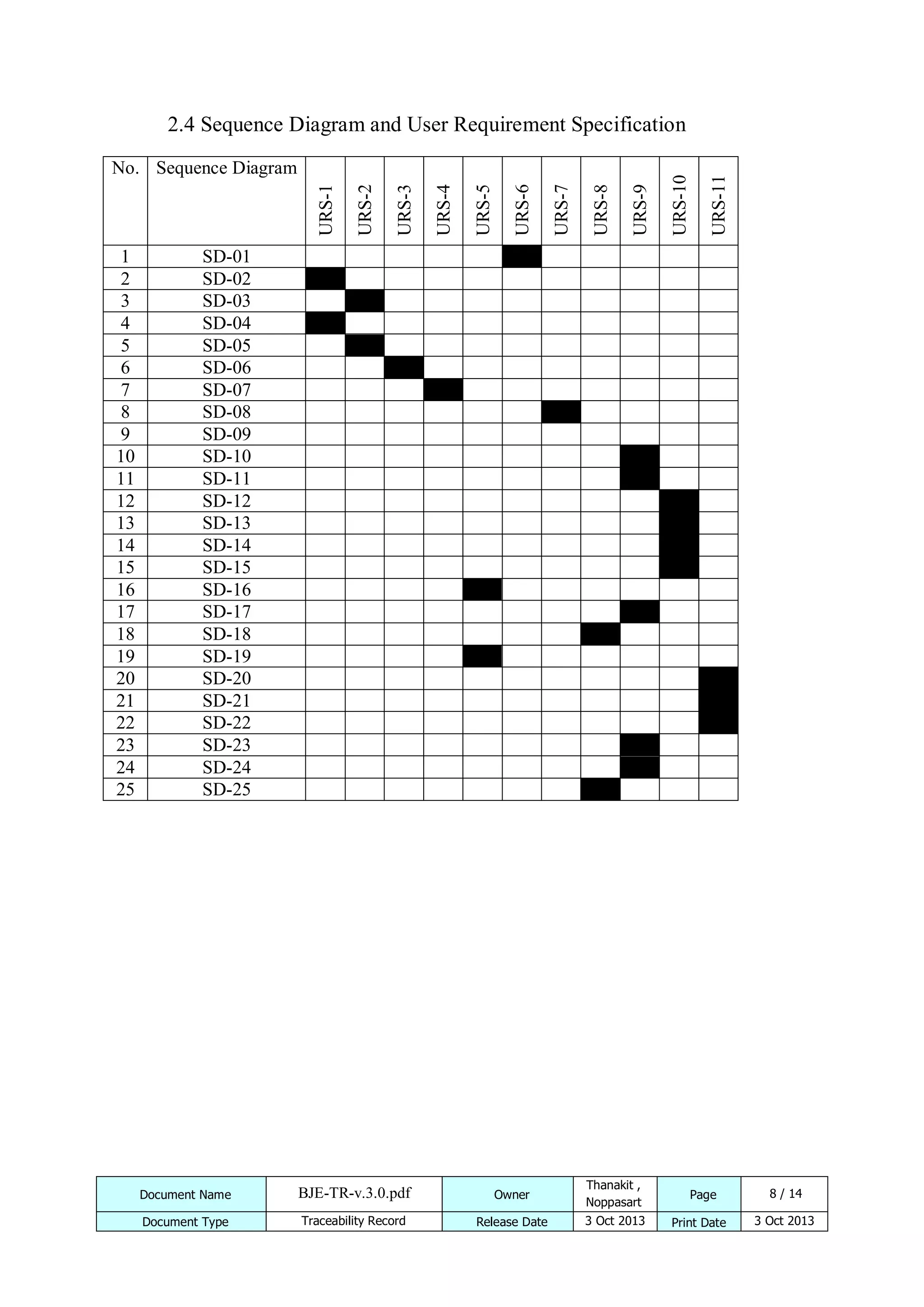 1
2
3
4
5
6
7
8
9
10
11
12
13
14
15
16
17
18
19
20
21
22
23
24
25

URS-11

URS-9

URS-8

URS-7

URS-6

URS-5

URS-4

URS-3

URS-2

URS-1

No. Sequence Diagram

URS-10

2.4 Sequence Diagram and User Requirement Specification

SD-01
SD-02
SD-03
SD-04
SD-05
SD-06
SD-07
SD-08
SD-09
SD-10
SD-11
SD-12
SD-13
SD-14
SD-15
SD-16
SD-17
SD-18
SD-19
SD-20
SD-21
SD-22
SD-23
SD-24
SD-25

Document Name

BJE-TR-v.3.0.pdf

Owner

Thanakit ,
Noppasart

Document Type

Traceability Record

Release Date

3 Oct 2013

Page
Print Date

8 / 14
3 Oct 2013

 