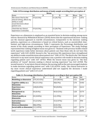 10
Vol 9, Issue 4, August - 2022
British Journal of Healthcare and Medical Research (BJHMR)
Services for Science and Education – United Kingdom
Table 10 Percentage distribution and means of study sample according their perception of
Stress
Items SA A S D SD Mean Std.
The stress I feel in the
clinical setting, affects my
ability to make
sound decisions about
patient care.
19 (63.3%) 11 (36.7%) 3.77 1.073
I find that my clinical
experience is stressful.
19 (63.3%) 11 (36.7%) 3.73 .980
Experience as a dimension is employed as an essential factor in decision-making among nurse
interns. Research by Nibbelink & Brewer (2018) shows that the experienced decision- making
use the classical approach in real-life circumstances. Comparative to the decision- making
patterns, experience as a dimension is based on critical factors, such as uncontrolled, time-
limited, and high-stress circumstances. Table 5 represents the Percentage distribution and
means of the study sample according to their perception of Experience. The study findings
represented that ranking of highest mean was given to: “Students with previous health-related
work experience make better decisions about patient care than those who do not have this
experience” with 4.03 ±0.850. Second is the “my previous life experiences have strengthened
my ability to make sound decisions about patient care” 3.80 ± 0.761. The third is the “the clinical
instructor in my most recent clinical experience was a positive role-model in decision-making
regarding patient care” with 3.67 ±0.922. While the lowest mean was given to: “the best
predictor of "sound" decision making is clinical nursing experience” has 3.63 ±0.928. The
second lowest is “in my latest clinical rotation, the nursing staff on the unit encouraged students
to make decisions regarding patient care” with 3.18 ±0.954. Lastly, “the clinical instructor in
my most recent clinical experience undermined (did not support) the decisions I made
regarding patient care” with 3.13 ±1.07.
Table 11. Percentage distribution of participants according to their perception DM
Items SA A S D SD Mean Std.
Modelling as dimension 270 (45.45%) 210 (48.6%) 3.52 0.688
Cognitive ability as a
dimension
90 (15.15%) 30(6.9%) 3.70 0.446
Experience as a
dimension
120(20.20%) 90 (20.8%) 3.51 0.612
Management as
dimension
50 (8.4%) 40 (9.25%) 3.28 0.574
Clinical quality as
dimension
24 (4.04%) 6 (1.39%) 4.10 0.712
Instructions as a
dimension
15 (2.52%) 15 (3.47%) 3.33 .994
Stress as dimension 38(6.39%) 22 (5.1%)
Social skills as dimension 11 (1.85%) 19 (4.39%) 3.57 0.774
total 594 432 3.13 0.601
 