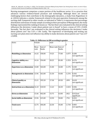 11
Alharbi, M., AlQurashi, N. & Yehia, H. (2022). The Perception of Decision-Making During Patient Care Among Nurse Interns at Umm Al Qura
University. British Journal of Healthcare and Medical Research, 9(4). 1-16.
URL: http://dx.doi.org/10.14738/jbemi.94.12476
Nursing management comprises a major portion of the healthcare sector. It is a practice that
advances various evidence-based practices and technology. Although there are several
challenging factors that contribute to the demographic dynamics, a study from Nageshwar et
al. (2016) indicates a similar framework related to the post-operative framework among the
nursing staff. Compared to other results, as indicated in Table 6, it represents that percentage
distribution and means of study sample according to their perception of Management, the study
findings represented the ranking of means as: “the fact that I am evaluated in the clinical setting
influences the decisions I make about patient care is found” to have a mean of 3.93 ± 0.604.
Secondly, “the fact that I am evaluated in the clinical setting influences the decisions I make
about patient care” has 3.33 ± 1.06. Lastly, “the experience of developing and writing out
nursing care plans does not influence my ability to make decisions about patient care” has 2.57
± 0.898.
Table 12. Difference in DM according to gender
Items Female male
Z P
Mean
rank
Sum of
Ranks
Mean rank Sum of
Ranks
Modelling as dimension 14.32 358.00 19.25 77.00 -1.077- 0.280
not significant
Cognitive ability as a
dimension
14.16 354.00 20.25 81.00 -1.353- 0.176
not significant
Experience as a dimension 14.00 364.00 21.00 42.00 -1.175- 0.240
not significant
Management as dimension 13.96 363.00 21.50 43.00 -1.276- 0.202
not significant
Clinical quality as
dimension
15.21 395.50 17.38 69.50 -.499- 0.618
not significant
Instructions as a dimension 16.10 418.50 11.63 46.50 -1.023- 0.306
not significant
Stress as dimension 15.46 402.00 15.75 63.00 -.062- 0.915not
significant
Social skills as dimension 15.96 415.00 12.50 50.00 -.752- 0.452
not significant
Total score 12.75 306.00 22.50 45.00 -1.734- 0.083
not significant
 