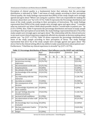 12
Vol 9, Issue 4, August - 2022
British Journal of Healthcare and Medical Research (BJHMR)
Services for Science and Education – United Kingdom
Perception of clinical quality is a fundamental factor that indicates that the percentage
distribution is indicated in Table 7 and mean of study sample according to their perception
Clinical quality, the study findings represented that (80%) of the study sample were strongly
agreed and agree about "When I am caring for a patient. I feel I am responsible for making the
decisions about their care" by 4.10 ± 0.712. Table 8 represents the Percentage distribution and
mean of the study sample according to their perception of Instructions. The study findings
represented that (50%) of the study sample were strongly agree and agree about " I consider
what my instructor say when I think about possible choices 1 would make in patient care " by
(3.33 ± 0.994). Also, Table 9 represents the percentage distribution and mean of study sample
according to their perception of social skills; the study findings represented that (63.3 %) of the
study sample were strongly agree and agree about " My relationship with the clinical instructor
in my most recent clinical experience negatively affected my attempts at decision making about
patient care " by (3.57 ± 0.774). Table 10 shows represent the percentage distribution and
mean of the study sample according to their perception of Stress. The study findings
represented that (63.3 %) of the study sample were strongly agreed and agree about “The
stress I feel in the clinical setting affects my ability to make sound decisions about patient care".
Furthermore, "I find that my clinical experience is stressful" by (3.57 ± 0.774).
Table 13. Percentage distribution of Choose 3 that influence you the LEAST and rank them
Items Most
influential
ModerateMild Sometime least
n % n % n % n % n %
1 my previous life experience 21 (70%) 9 (30%)
2 my previous nursing
experience
23 (76.7%) 7(23.3%)
3 the environment on the unit 23 (76.7%) 7(23.3%)
4 hospital policies 18 (60%) 12 (40%)
5 the attitude of the staff 23 (76.7%) 7 (23.3%)
6 my knowledge of the nursing
process
19 (63.3%) 11 (36.7%)
7 my relationship with the
instructor
19 (63.3%) 11 (36.7%)
8 my status as a student 15 (50%) 15 (50%)
9 the consequences of my
decision
19 (63.3%) 11 (36.7%)
10 my knowledge of patients and
their condition
24 (80%) 6 (20%)
11 my 'gut' feelings about the
situation (instincts)
19 (63.3%) 11 (36.7%)
12 my level of self confidence 21 (70%) 9 (30%)
13 my observations of other staff
members
20 (66.7%) 10 (33.3%)
14 the knowledge that I was being
evaluated
18 (60%) 12 (40%0
15 the time constraints I had to
work within
17 (56.7%) 13.(43.3%)
16 fatigue 15 (50%) 15 (50%)
 